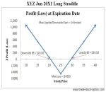 Long Straddle Options Strategies
