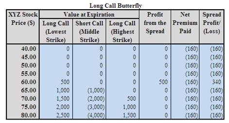 Long Call Butterfly Example