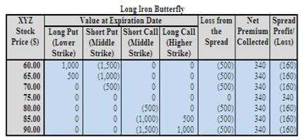 Long Iron Butterfly Example