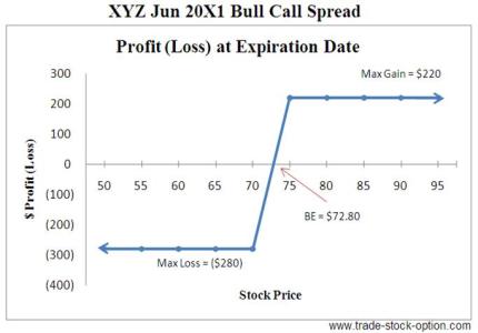 Bull Call Spread Options Strategies