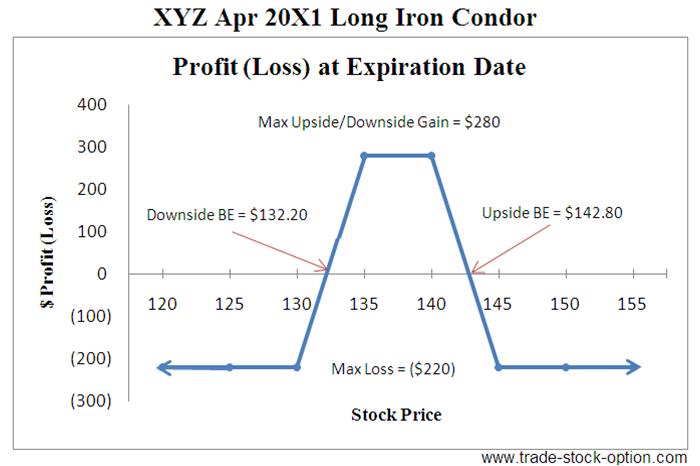 Long Iron Condor Options Strategies