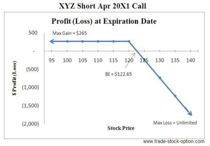 Short Call Options Strategy