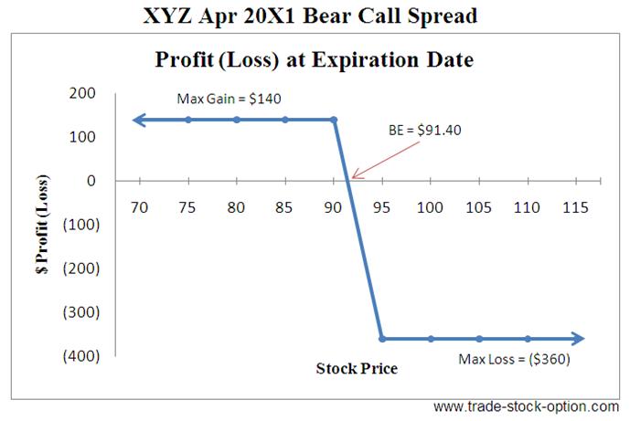 Bear Call Spread Options Strategies