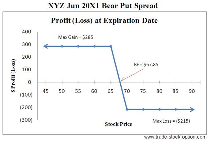 Bear Put Spread Options Strategies
