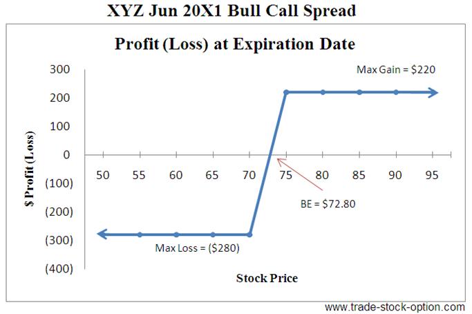 Bull Call Spread Options Strategies