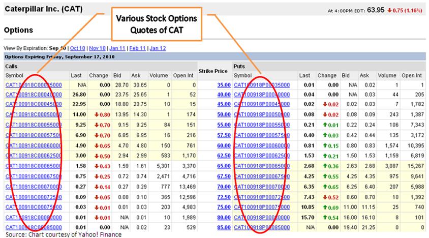 Stock Option Quotes Examples