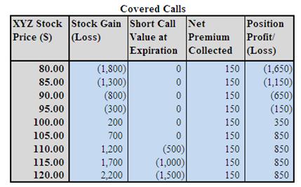 Covered Calls Example