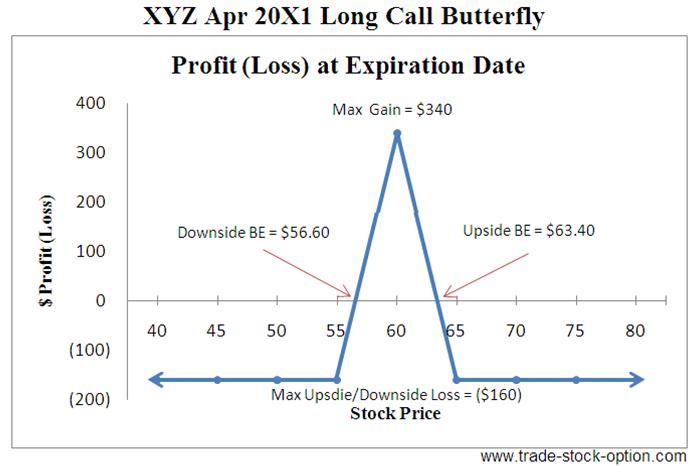 Long Call Butterfly Options Strategies
