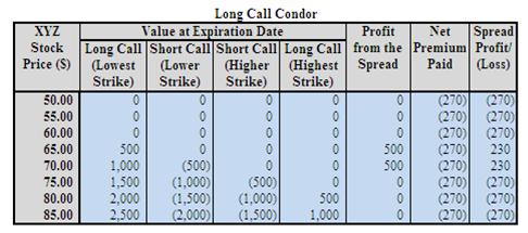Long Call Condor Example