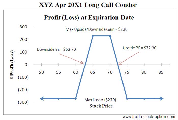 Long Call Condor Options Strategies