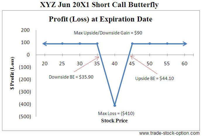 Short Call Butterfly Options Strategies