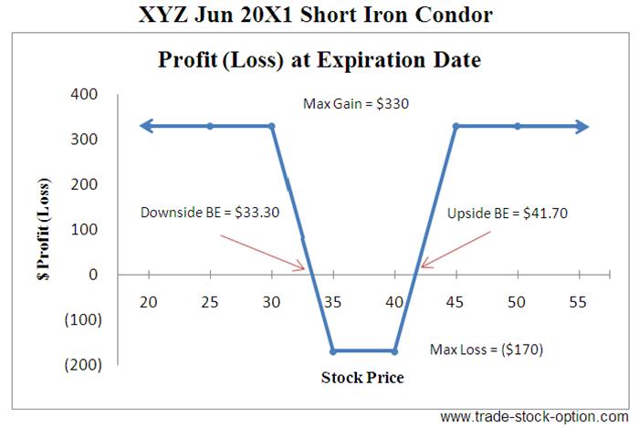 Short Iron Condor Options Strategies