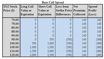 Bear Call Spread Example